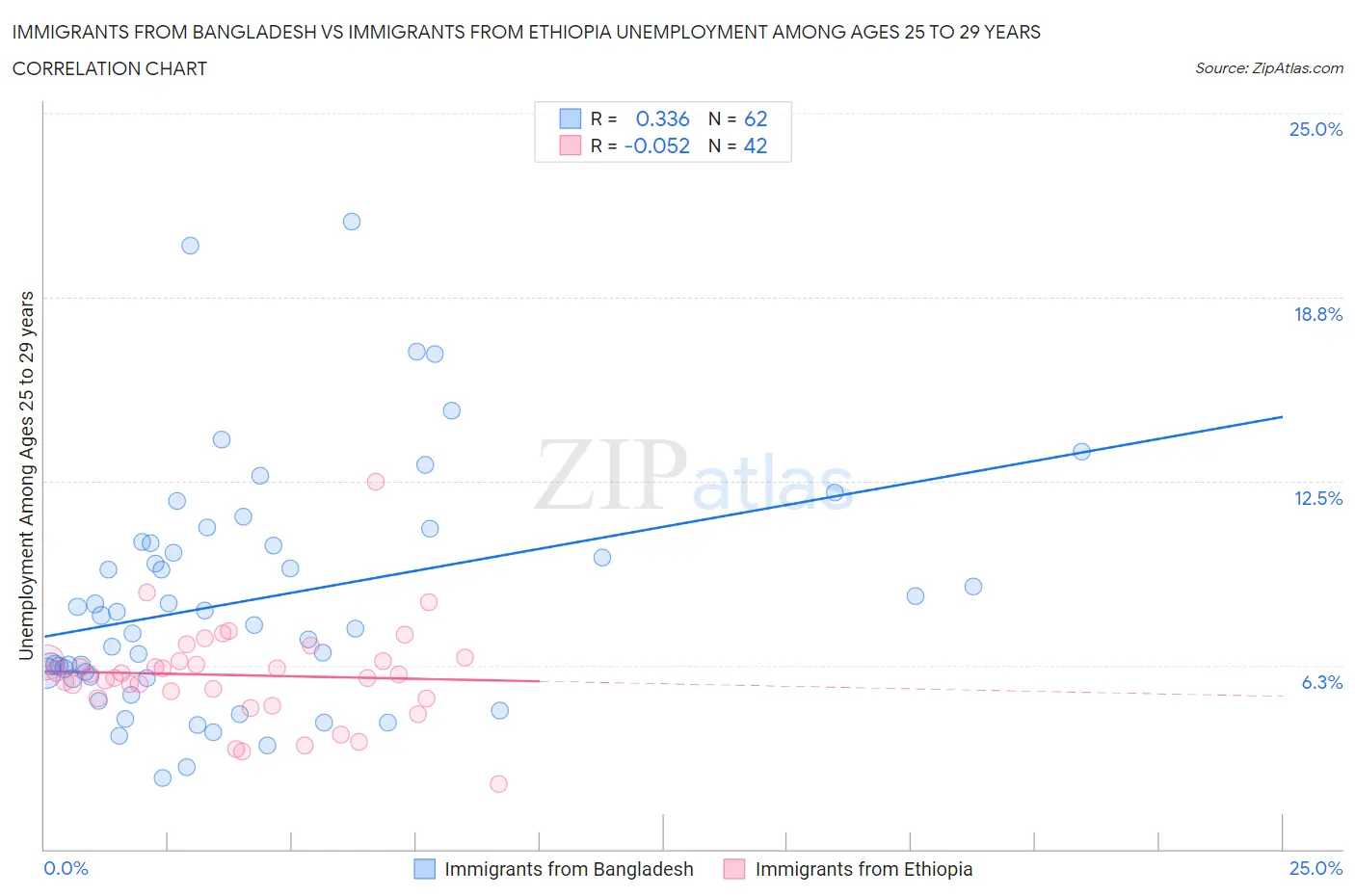Immigrants from Bangladesh vs Immigrants from Ethiopia Unemployment Among Ages 25 to 29 years