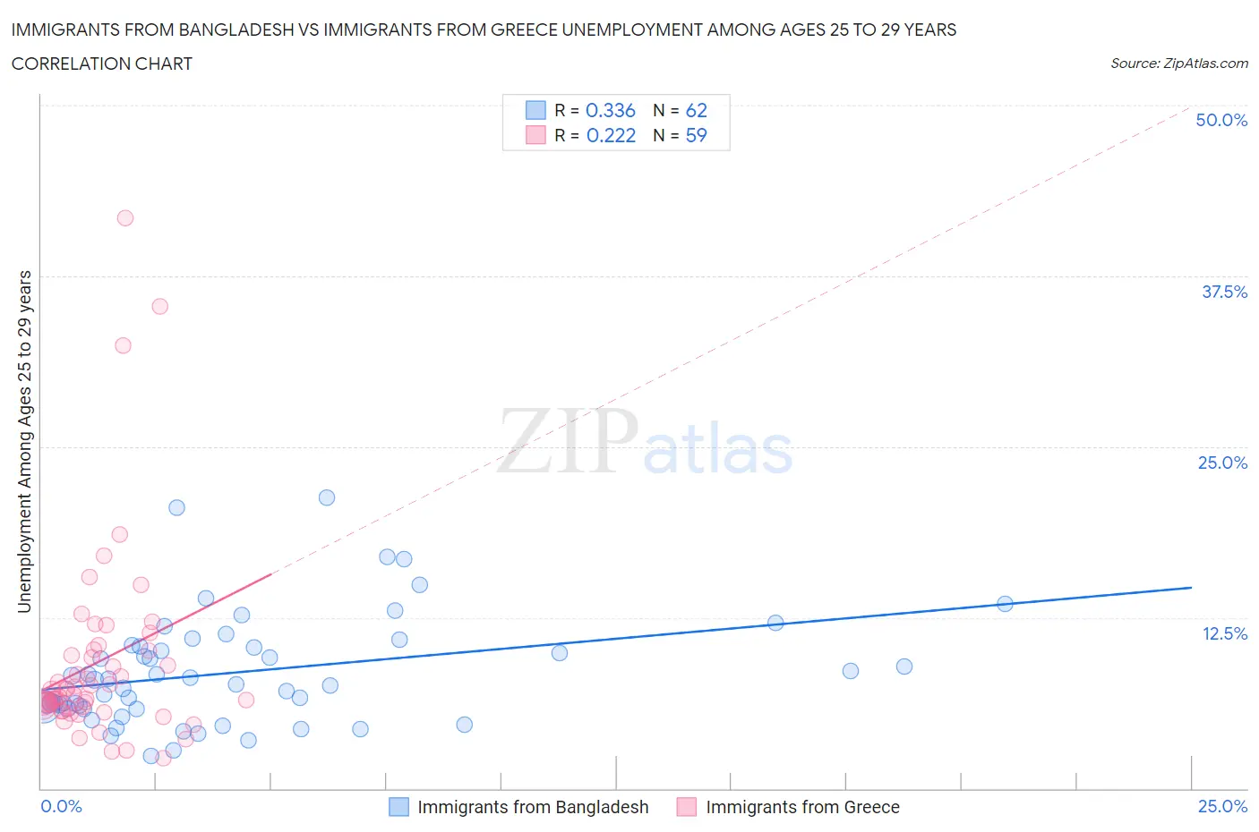 Immigrants from Bangladesh vs Immigrants from Greece Unemployment Among Ages 25 to 29 years