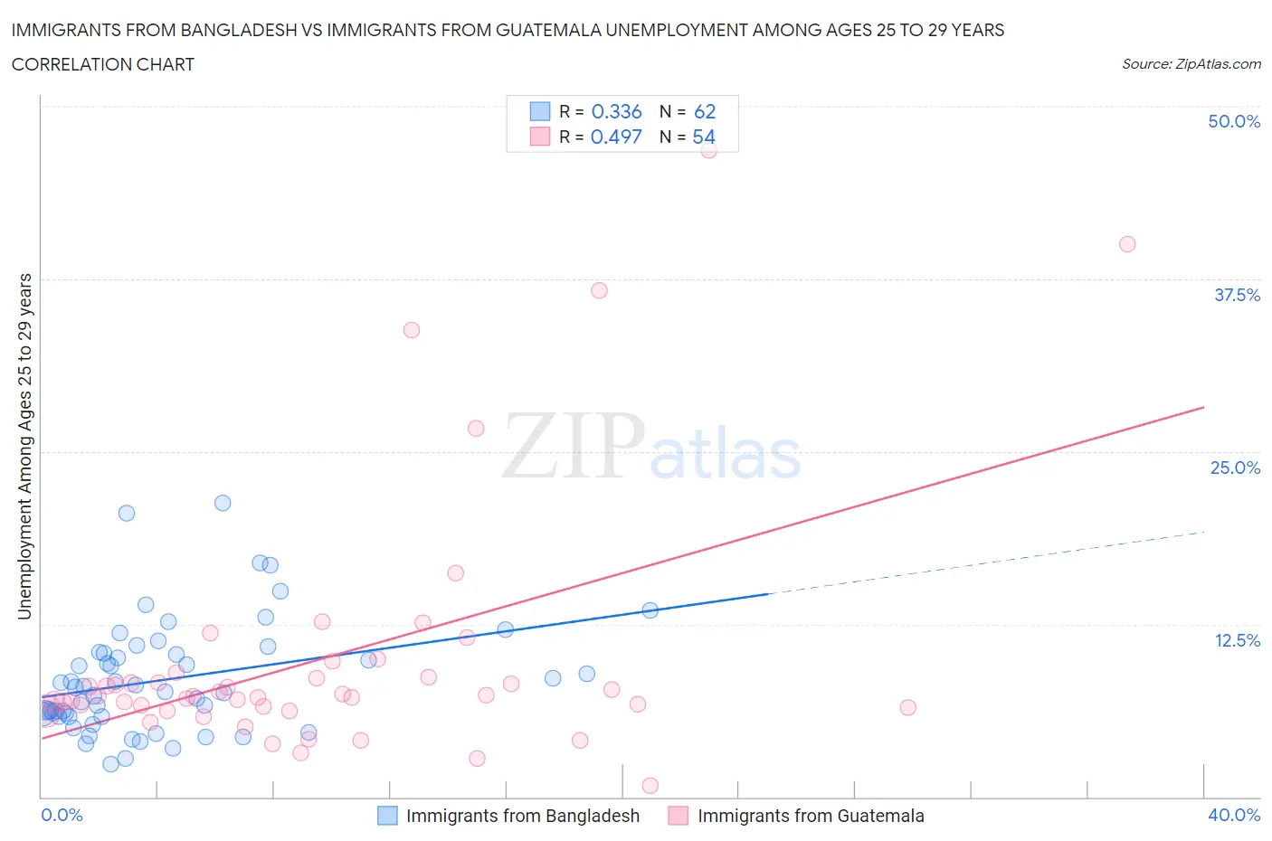 Immigrants from Bangladesh vs Immigrants from Guatemala Unemployment Among Ages 25 to 29 years