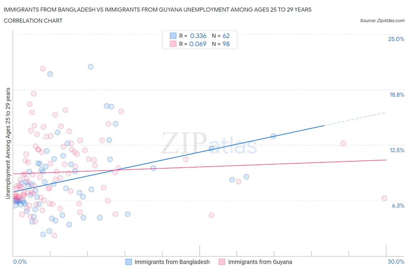 Immigrants from Bangladesh vs Immigrants from Guyana Unemployment Among Ages 25 to 29 years