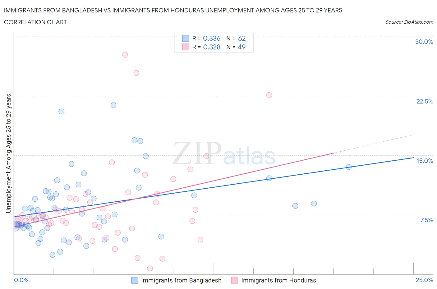 Immigrants from Bangladesh vs Immigrants from Honduras Unemployment Among Ages 25 to 29 years