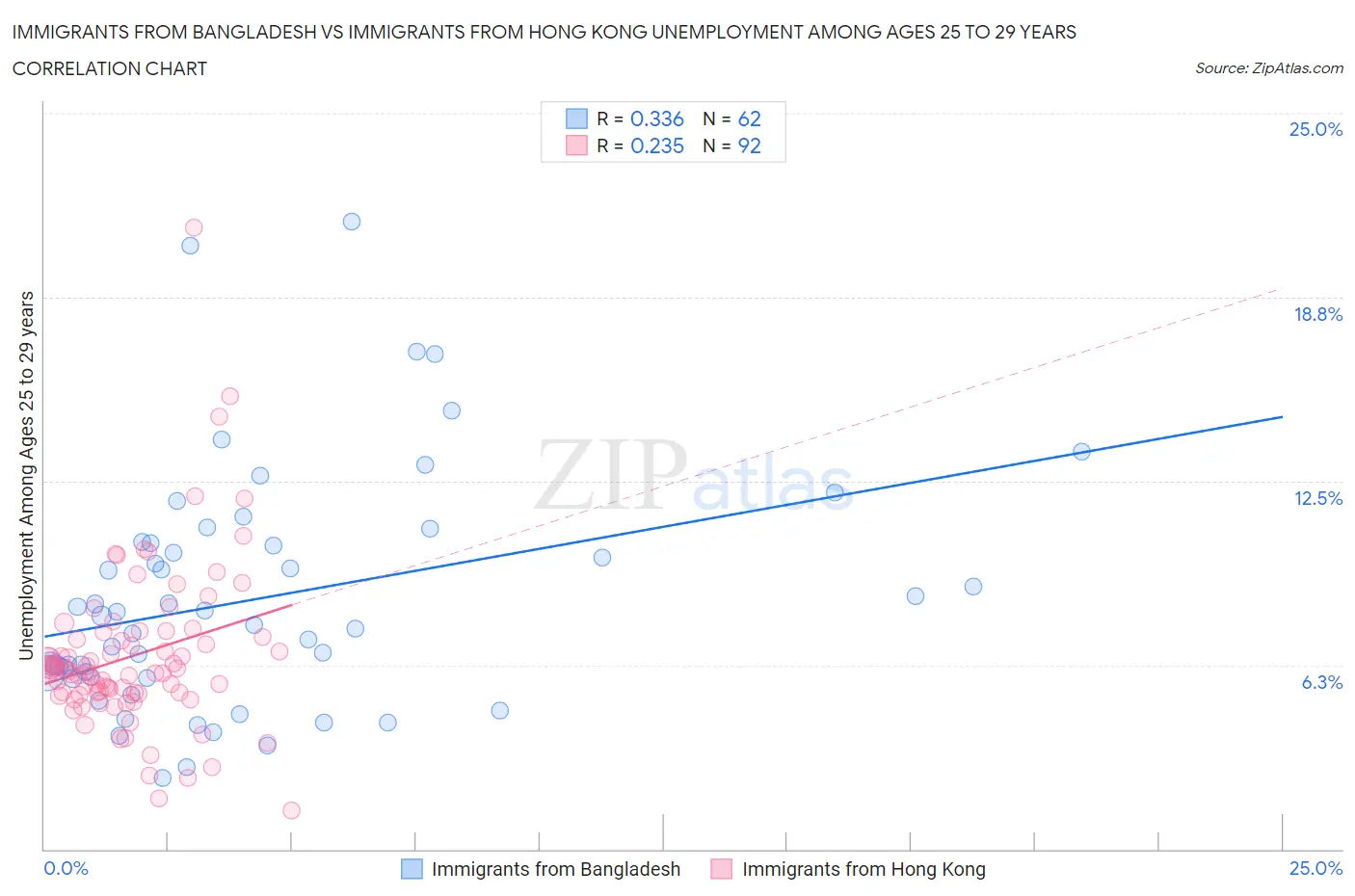 Immigrants from Bangladesh vs Immigrants from Hong Kong Unemployment Among Ages 25 to 29 years