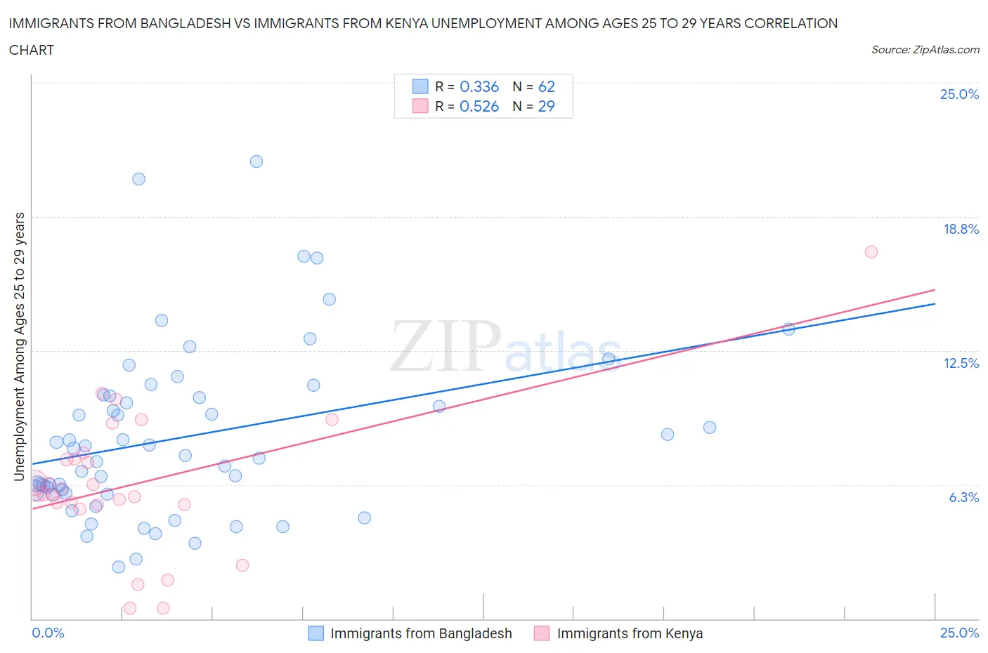 Immigrants from Bangladesh vs Immigrants from Kenya Unemployment Among Ages 25 to 29 years