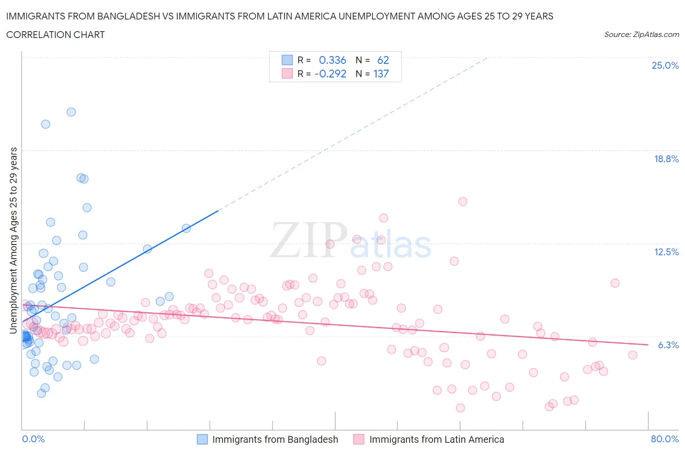 Immigrants from Bangladesh vs Immigrants from Latin America Unemployment Among Ages 25 to 29 years