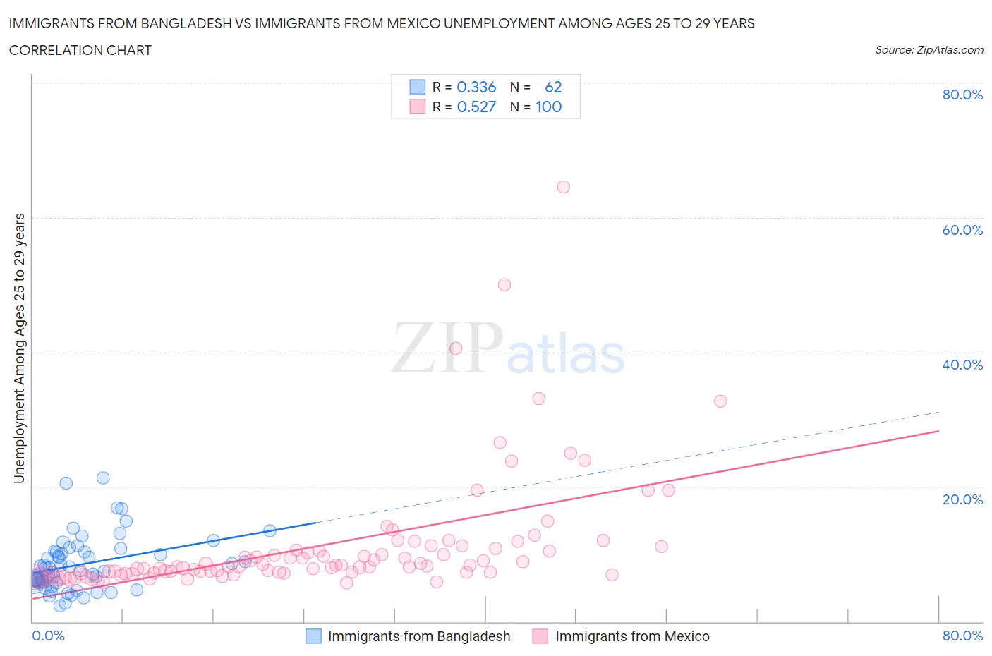 Immigrants from Bangladesh vs Immigrants from Mexico Unemployment Among Ages 25 to 29 years