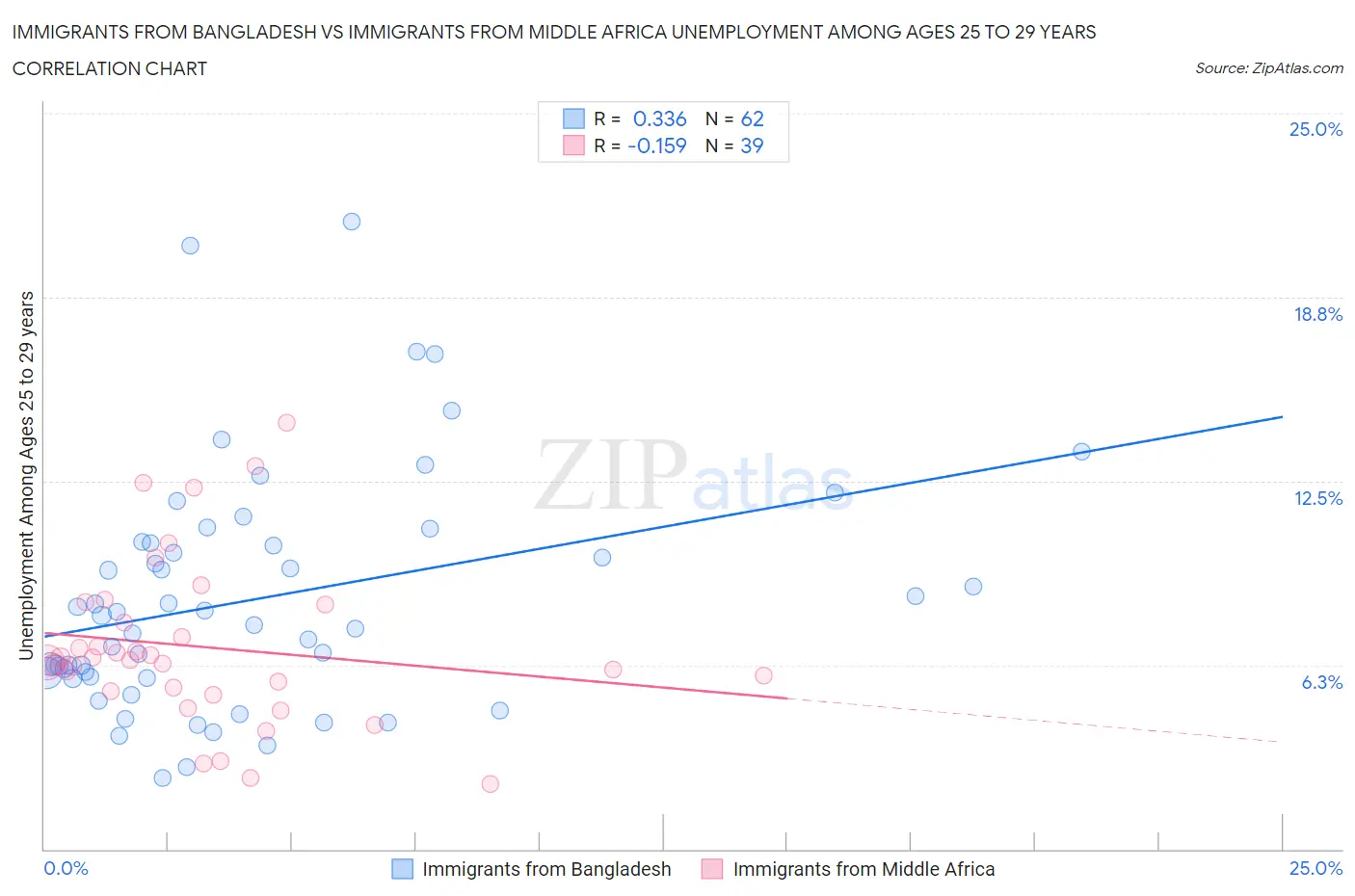 Immigrants from Bangladesh vs Immigrants from Middle Africa Unemployment Among Ages 25 to 29 years
