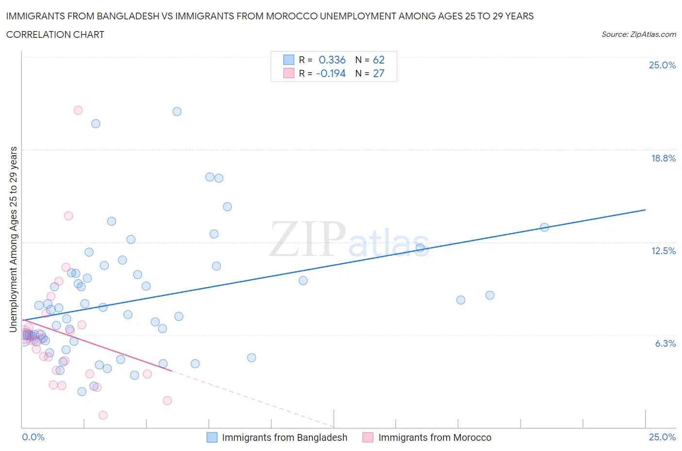 Immigrants from Bangladesh vs Immigrants from Morocco Unemployment Among Ages 25 to 29 years