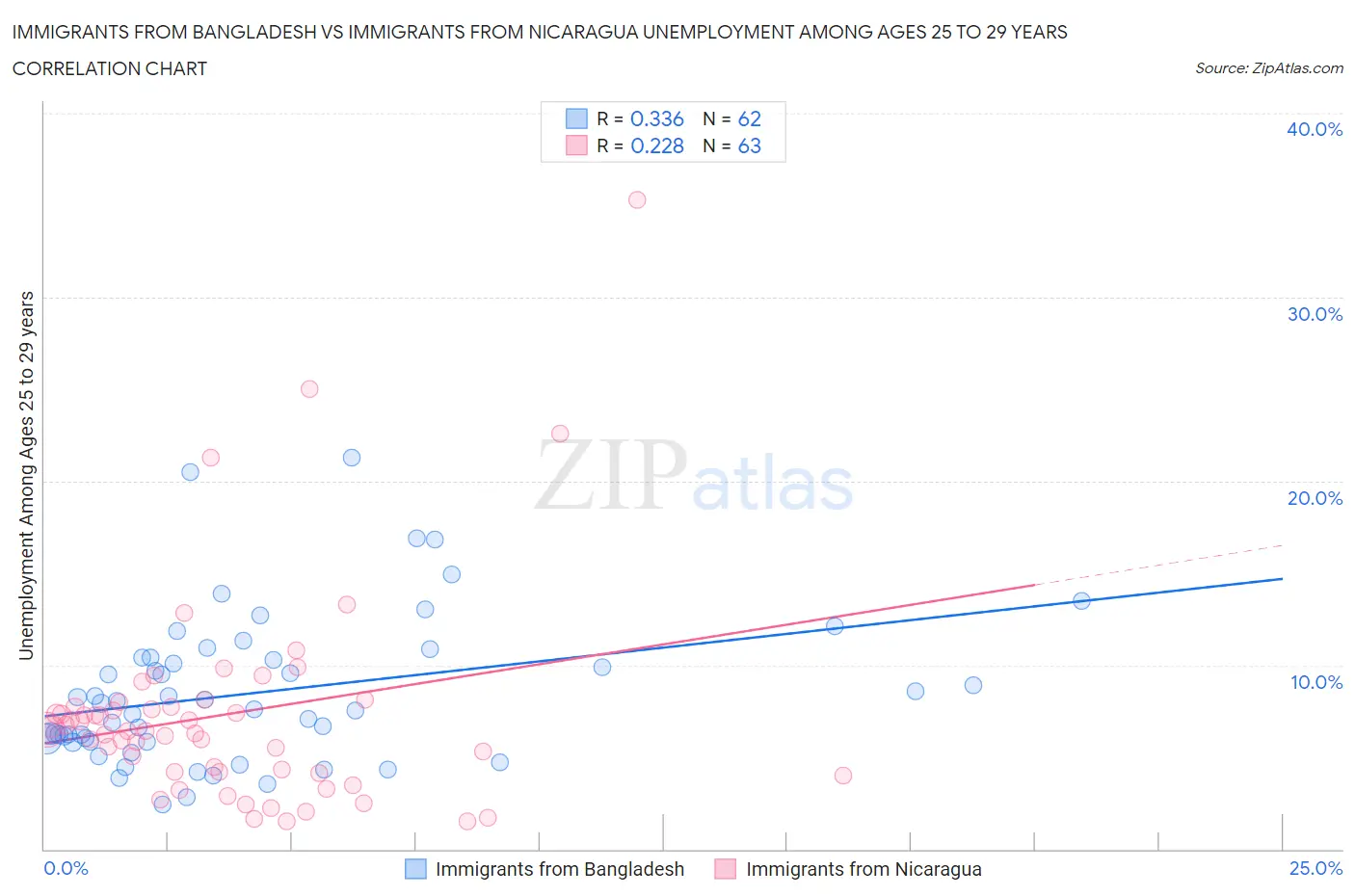 Immigrants from Bangladesh vs Immigrants from Nicaragua Unemployment Among Ages 25 to 29 years