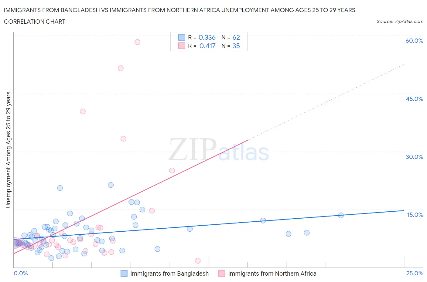 Immigrants from Bangladesh vs Immigrants from Northern Africa Unemployment Among Ages 25 to 29 years
