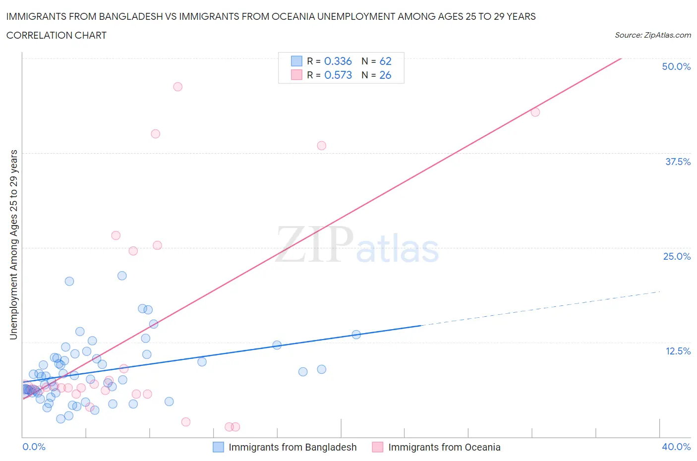 Immigrants from Bangladesh vs Immigrants from Oceania Unemployment Among Ages 25 to 29 years