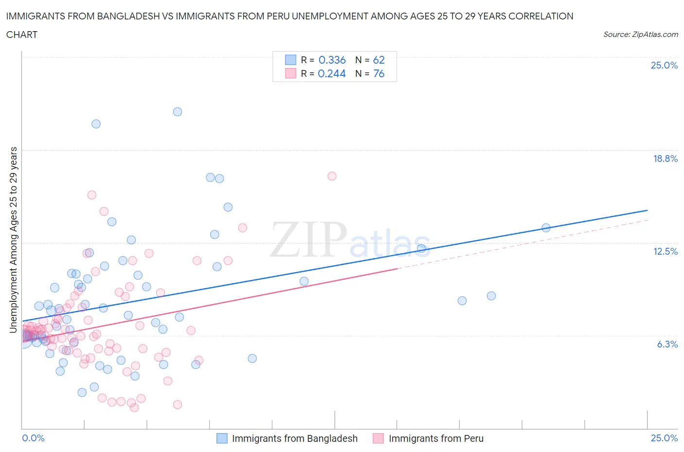 Immigrants from Bangladesh vs Immigrants from Peru Unemployment Among Ages 25 to 29 years