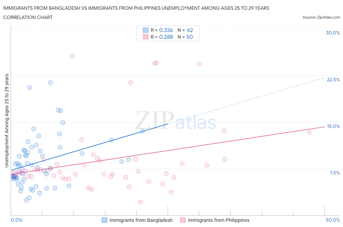 Immigrants from Bangladesh vs Immigrants from Philippines Unemployment Among Ages 25 to 29 years