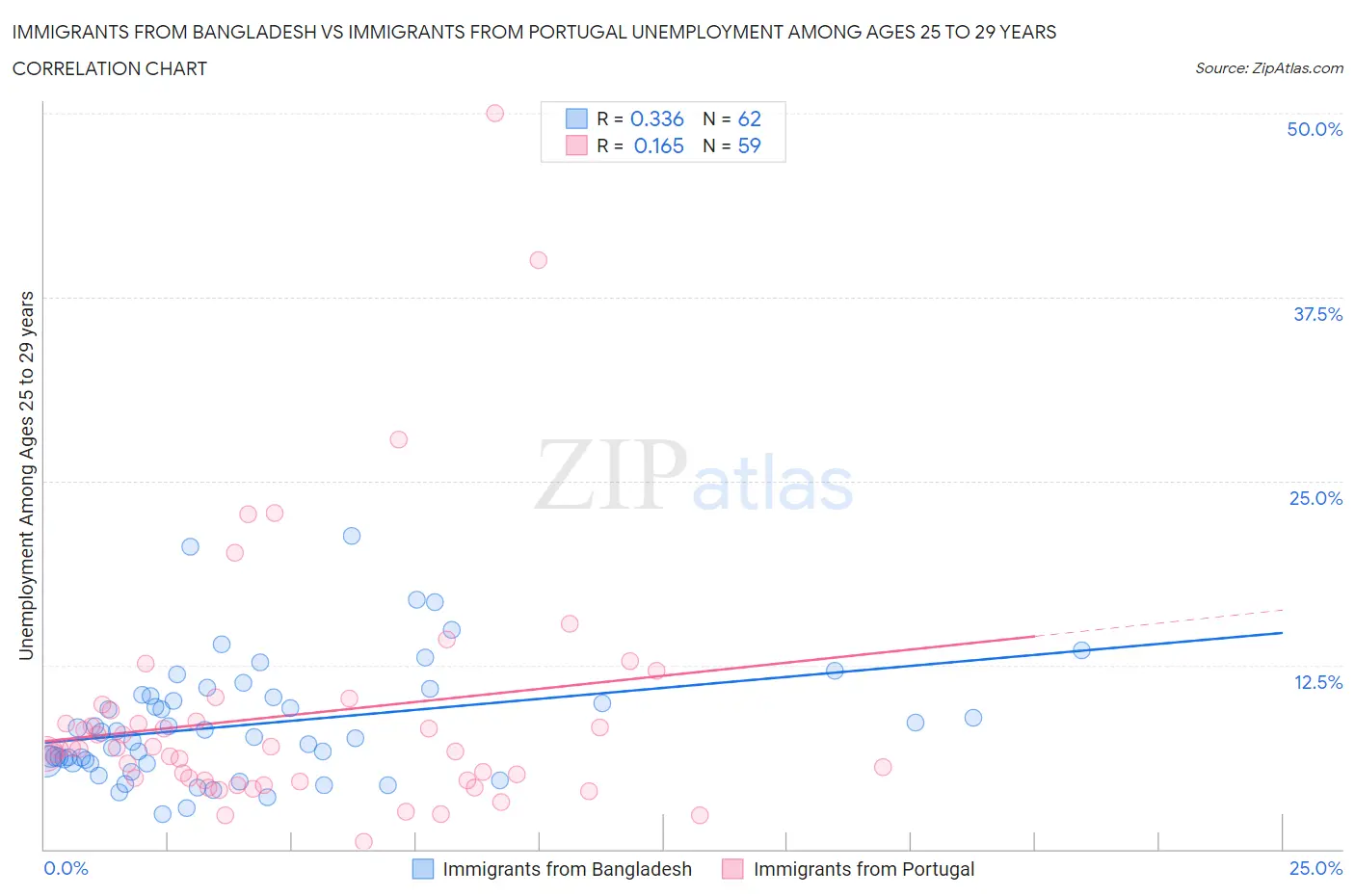 Immigrants from Bangladesh vs Immigrants from Portugal Unemployment Among Ages 25 to 29 years