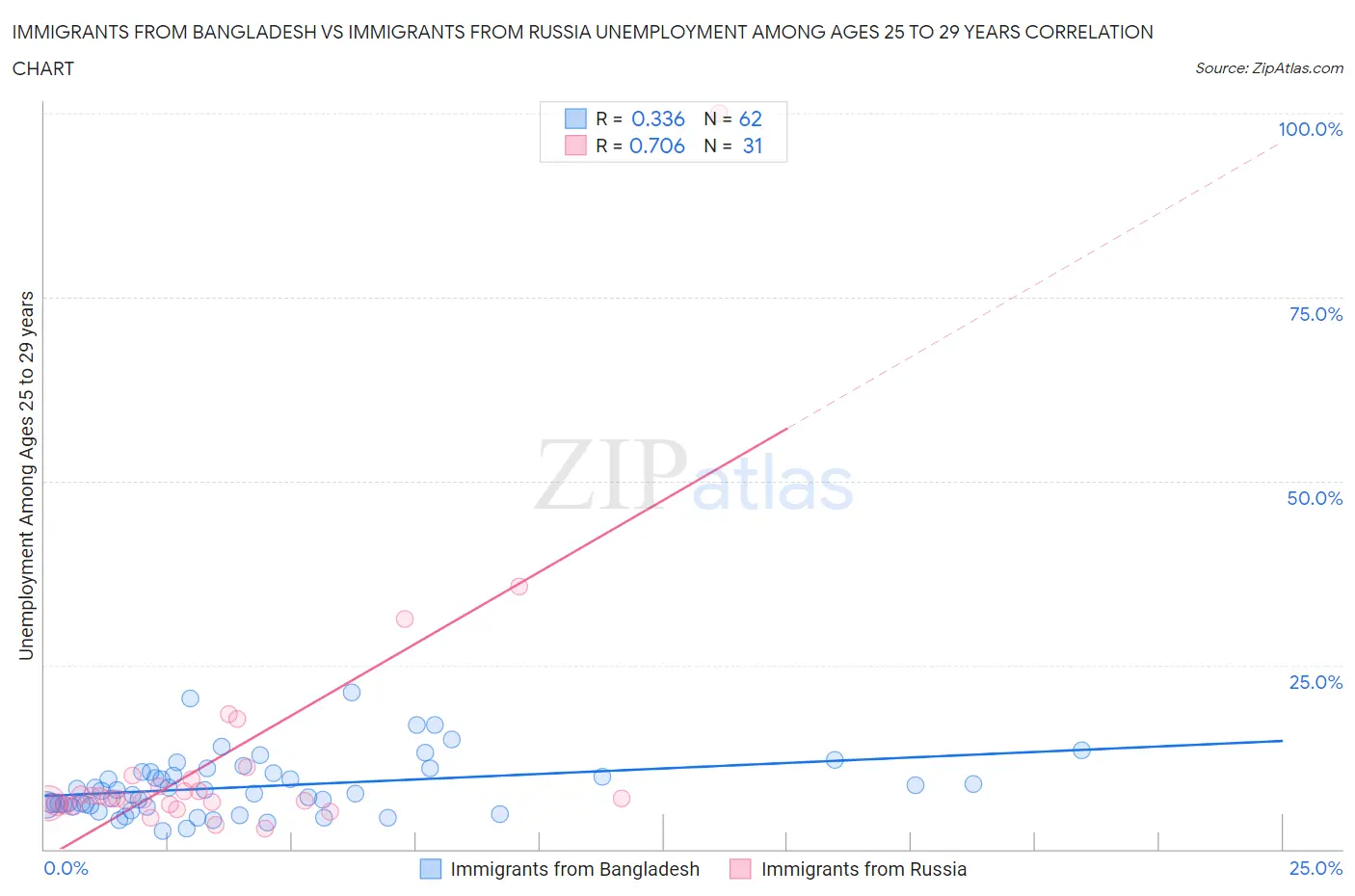 Immigrants from Bangladesh vs Immigrants from Russia Unemployment Among Ages 25 to 29 years