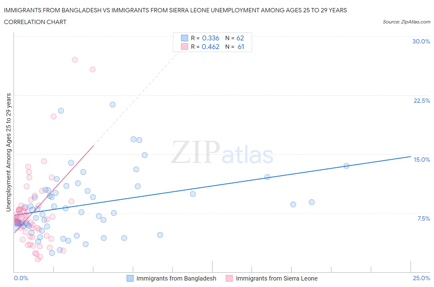 Immigrants from Bangladesh vs Immigrants from Sierra Leone Unemployment Among Ages 25 to 29 years