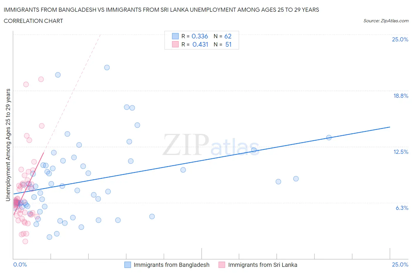 Immigrants from Bangladesh vs Immigrants from Sri Lanka Unemployment Among Ages 25 to 29 years