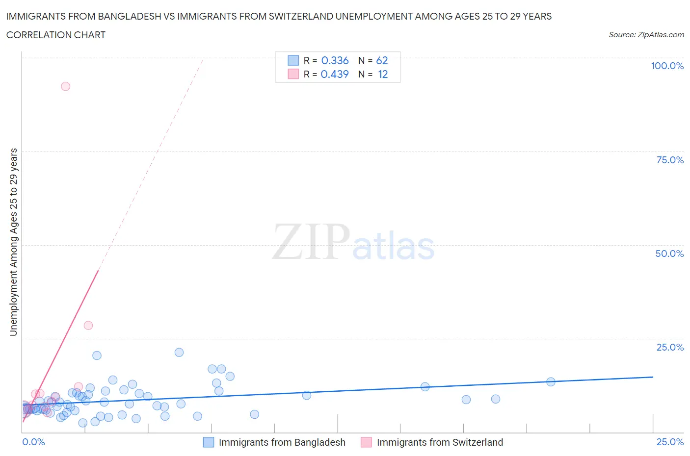 Immigrants from Bangladesh vs Immigrants from Switzerland Unemployment Among Ages 25 to 29 years