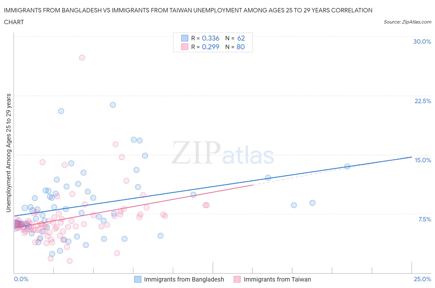 Immigrants from Bangladesh vs Immigrants from Taiwan Unemployment Among Ages 25 to 29 years