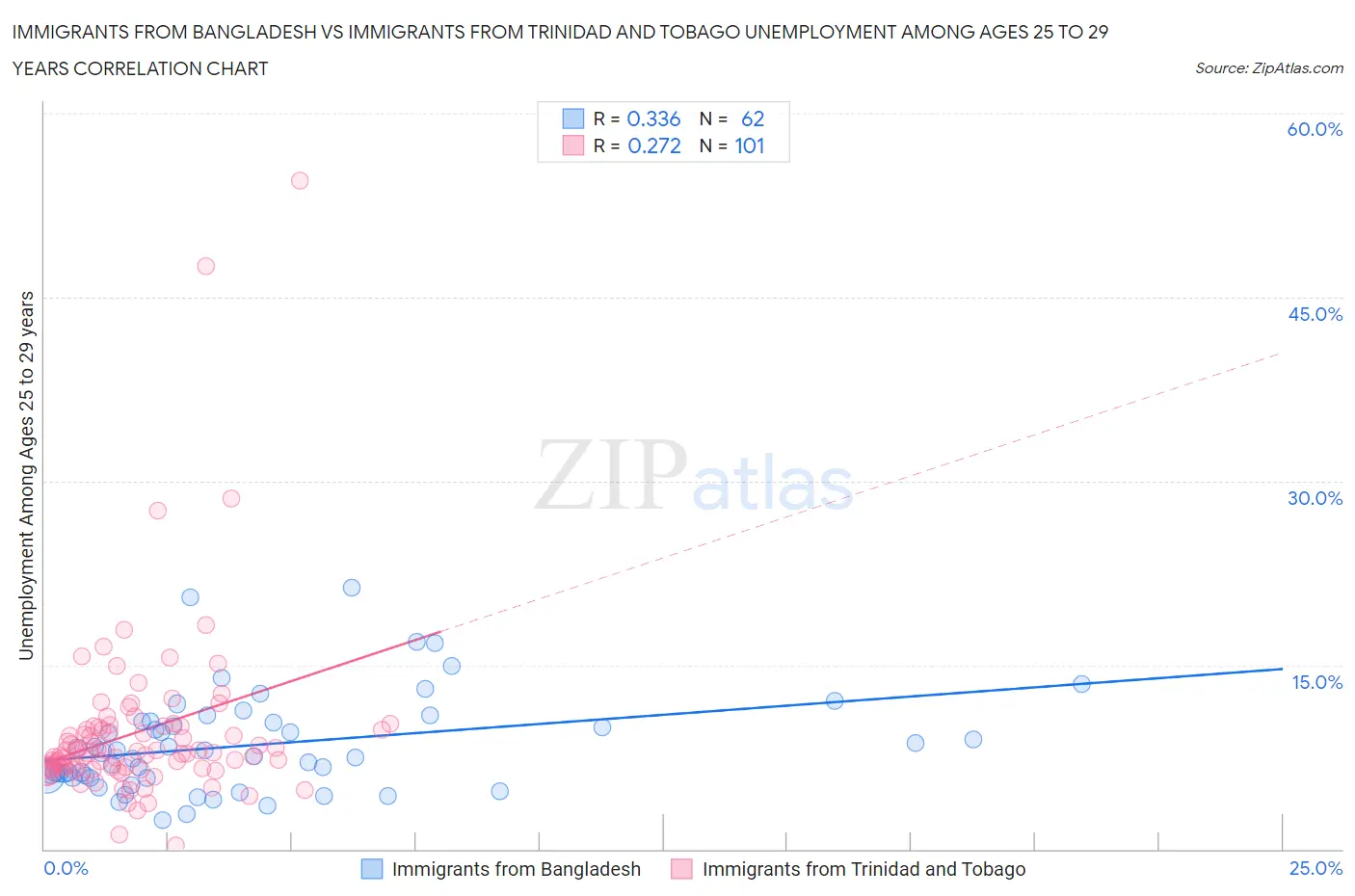 Immigrants from Bangladesh vs Immigrants from Trinidad and Tobago Unemployment Among Ages 25 to 29 years