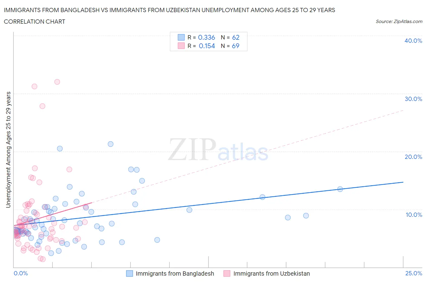 Immigrants from Bangladesh vs Immigrants from Uzbekistan Unemployment Among Ages 25 to 29 years