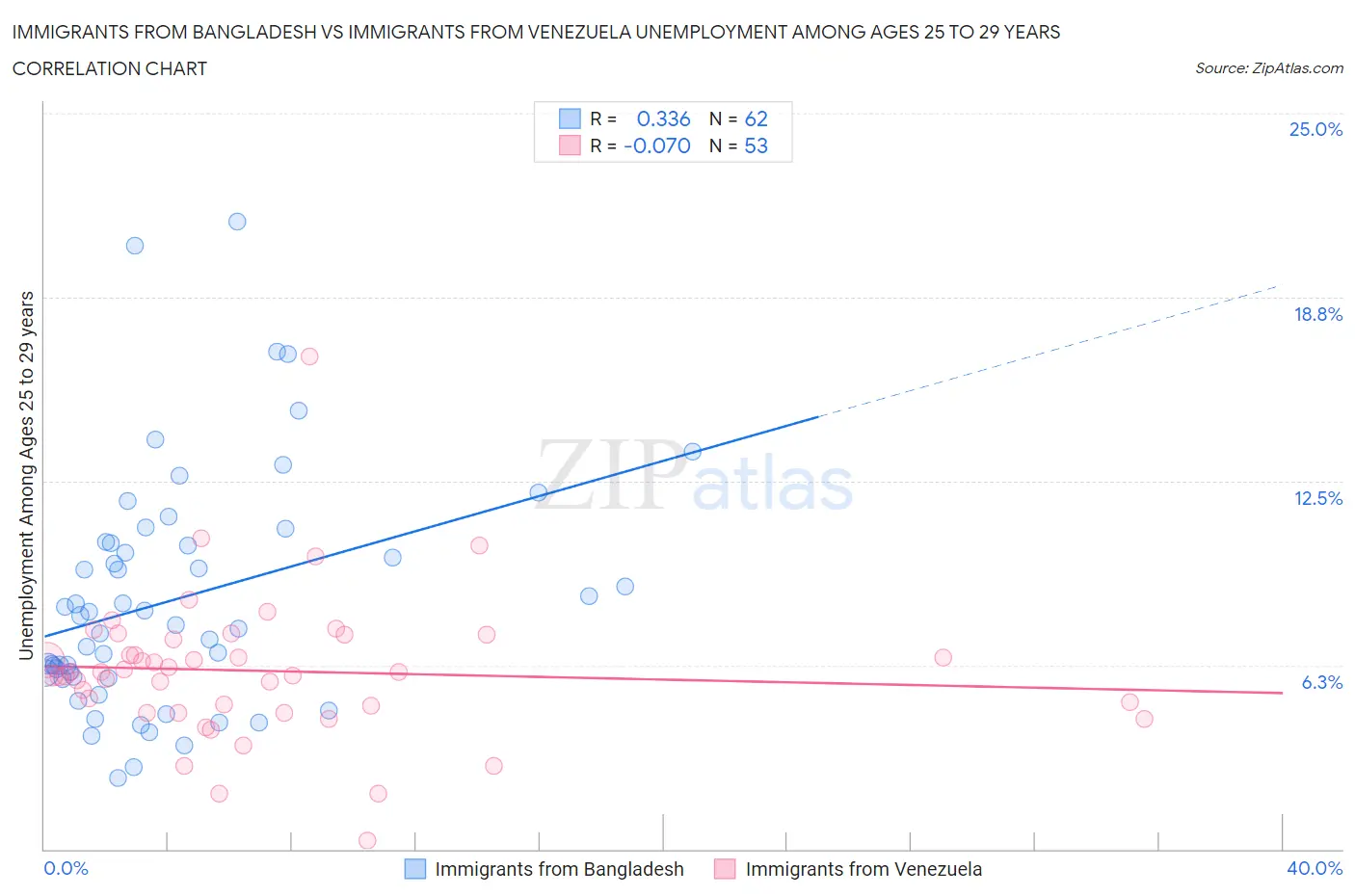 Immigrants from Bangladesh vs Immigrants from Venezuela Unemployment Among Ages 25 to 29 years