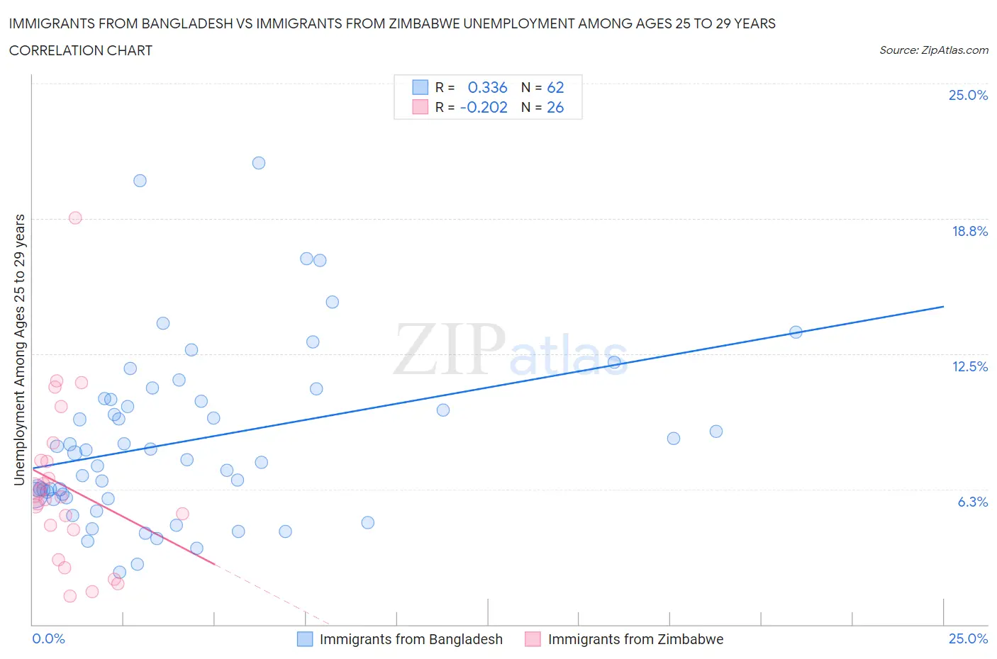 Immigrants from Bangladesh vs Immigrants from Zimbabwe Unemployment Among Ages 25 to 29 years