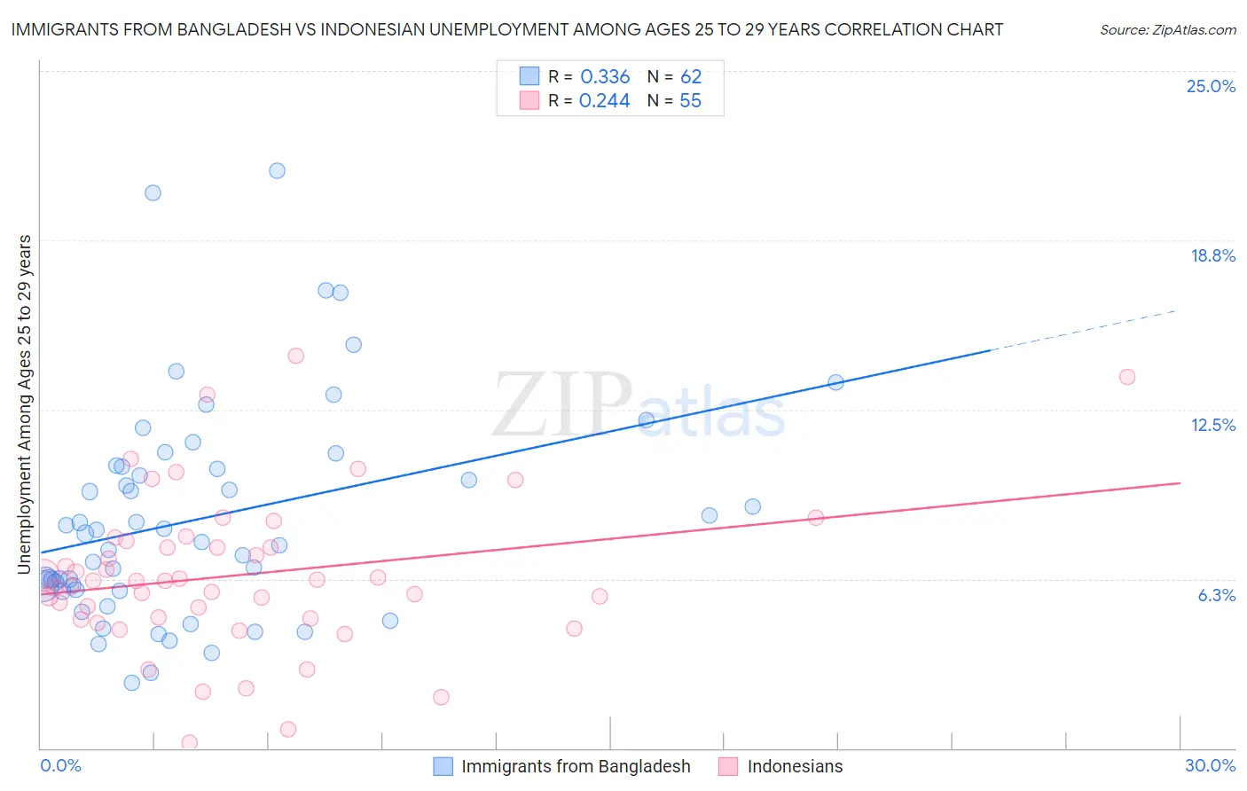 Immigrants from Bangladesh vs Indonesian Unemployment Among Ages 25 to 29 years