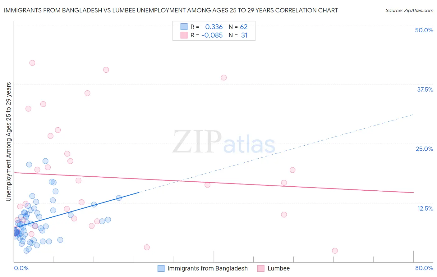 Immigrants from Bangladesh vs Lumbee Unemployment Among Ages 25 to 29 years