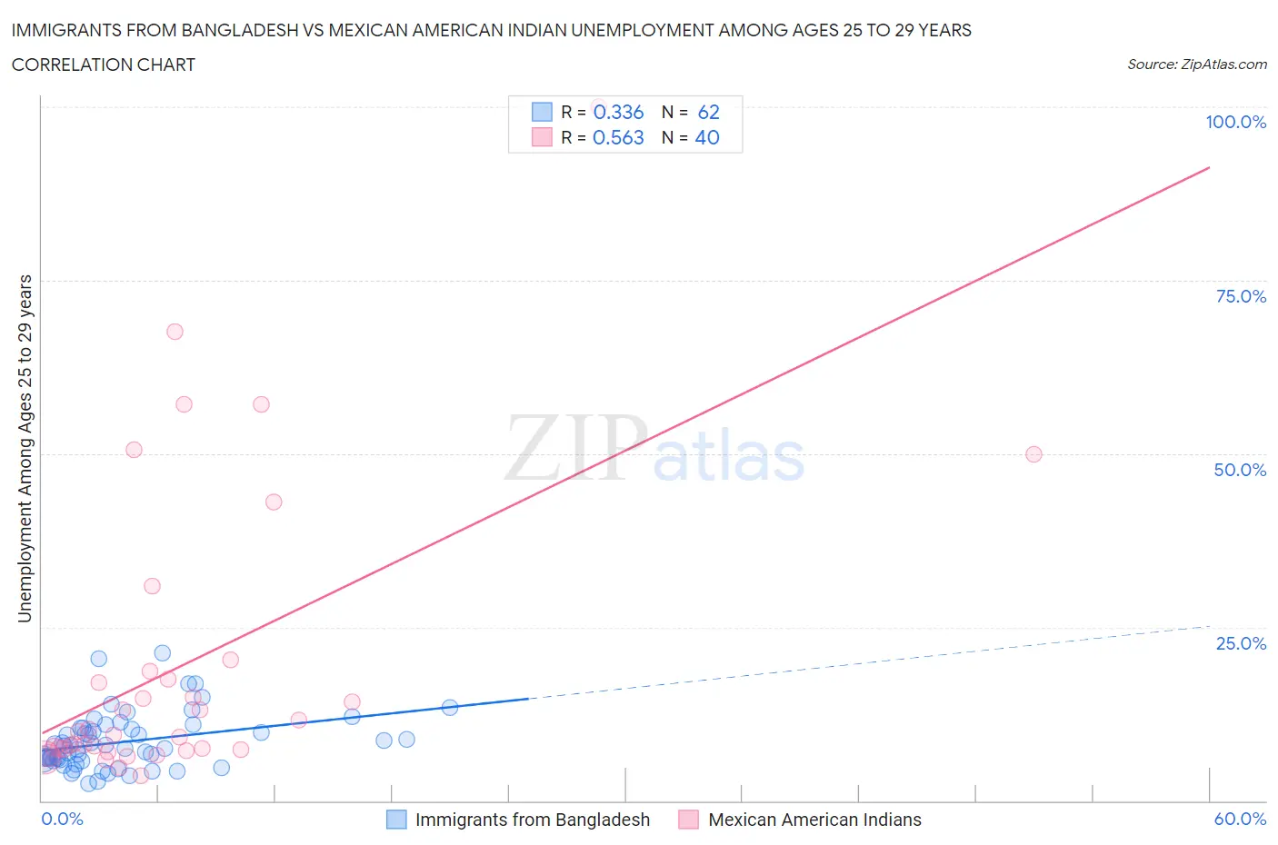 Immigrants from Bangladesh vs Mexican American Indian Unemployment Among Ages 25 to 29 years