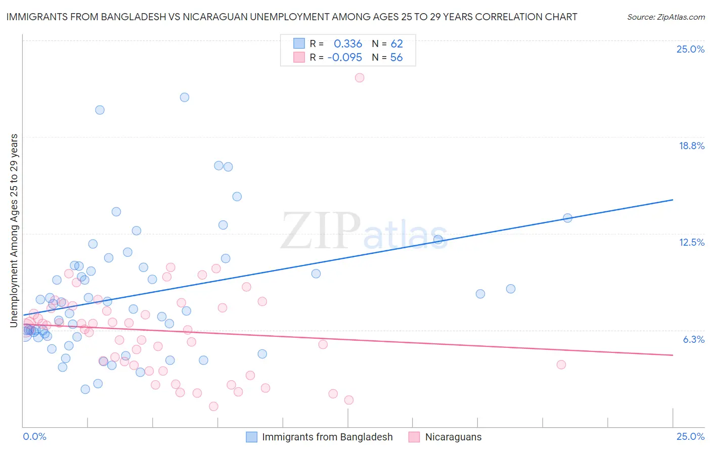 Immigrants from Bangladesh vs Nicaraguan Unemployment Among Ages 25 to 29 years