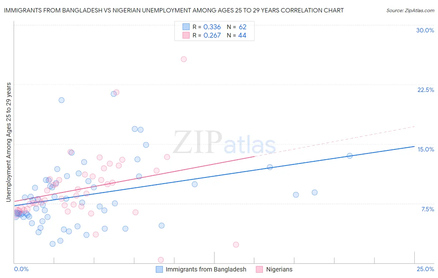 Immigrants from Bangladesh vs Nigerian Unemployment Among Ages 25 to 29 years