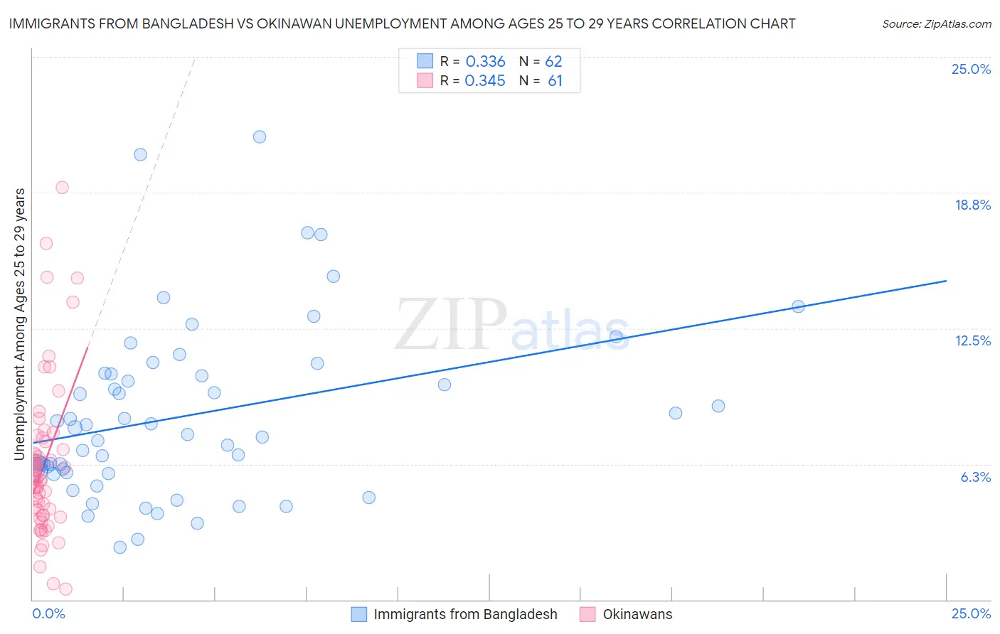 Immigrants from Bangladesh vs Okinawan Unemployment Among Ages 25 to 29 years