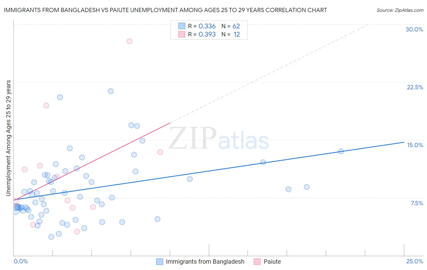 Immigrants from Bangladesh vs Paiute Unemployment Among Ages 25 to 29 years