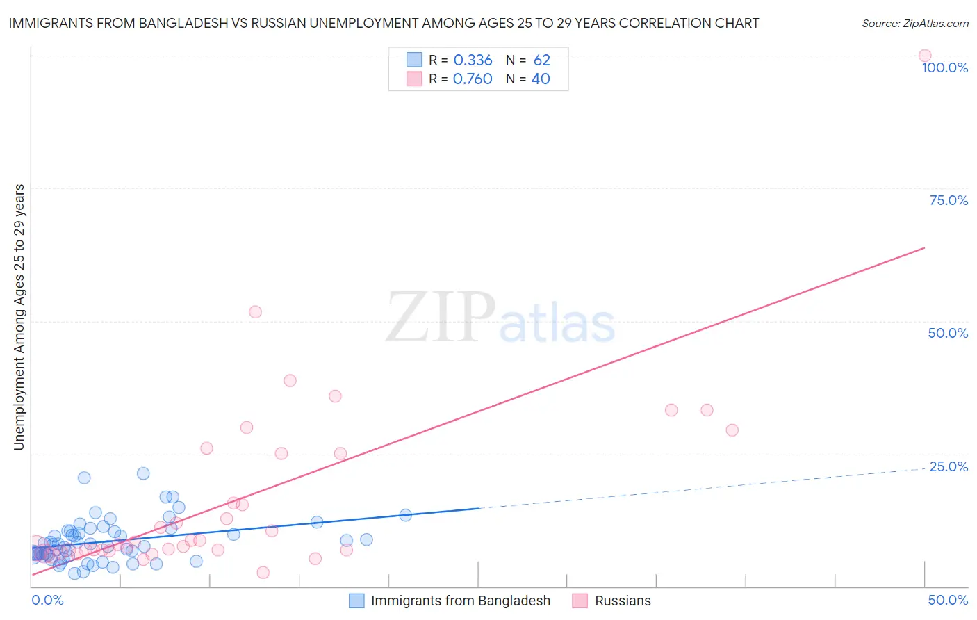 Immigrants from Bangladesh vs Russian Unemployment Among Ages 25 to 29 years