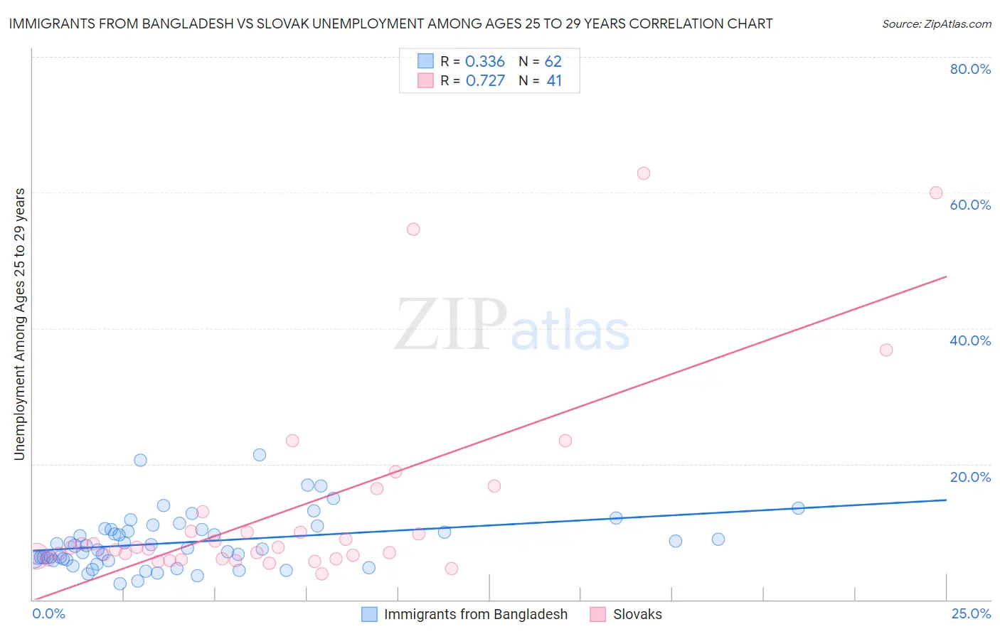 Immigrants from Bangladesh vs Slovak Unemployment Among Ages 25 to 29 years