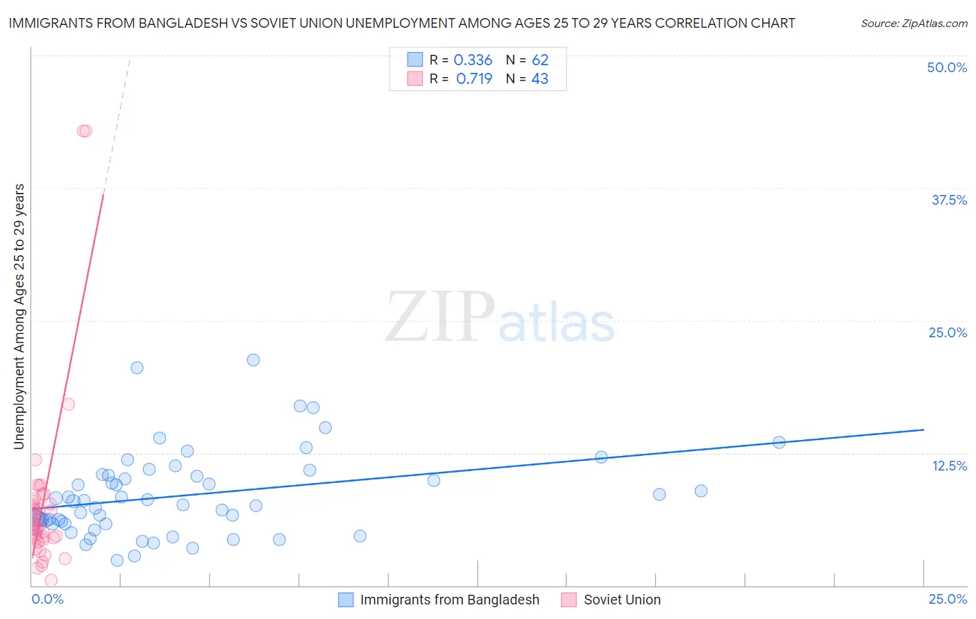 Immigrants from Bangladesh vs Soviet Union Unemployment Among Ages 25 to 29 years