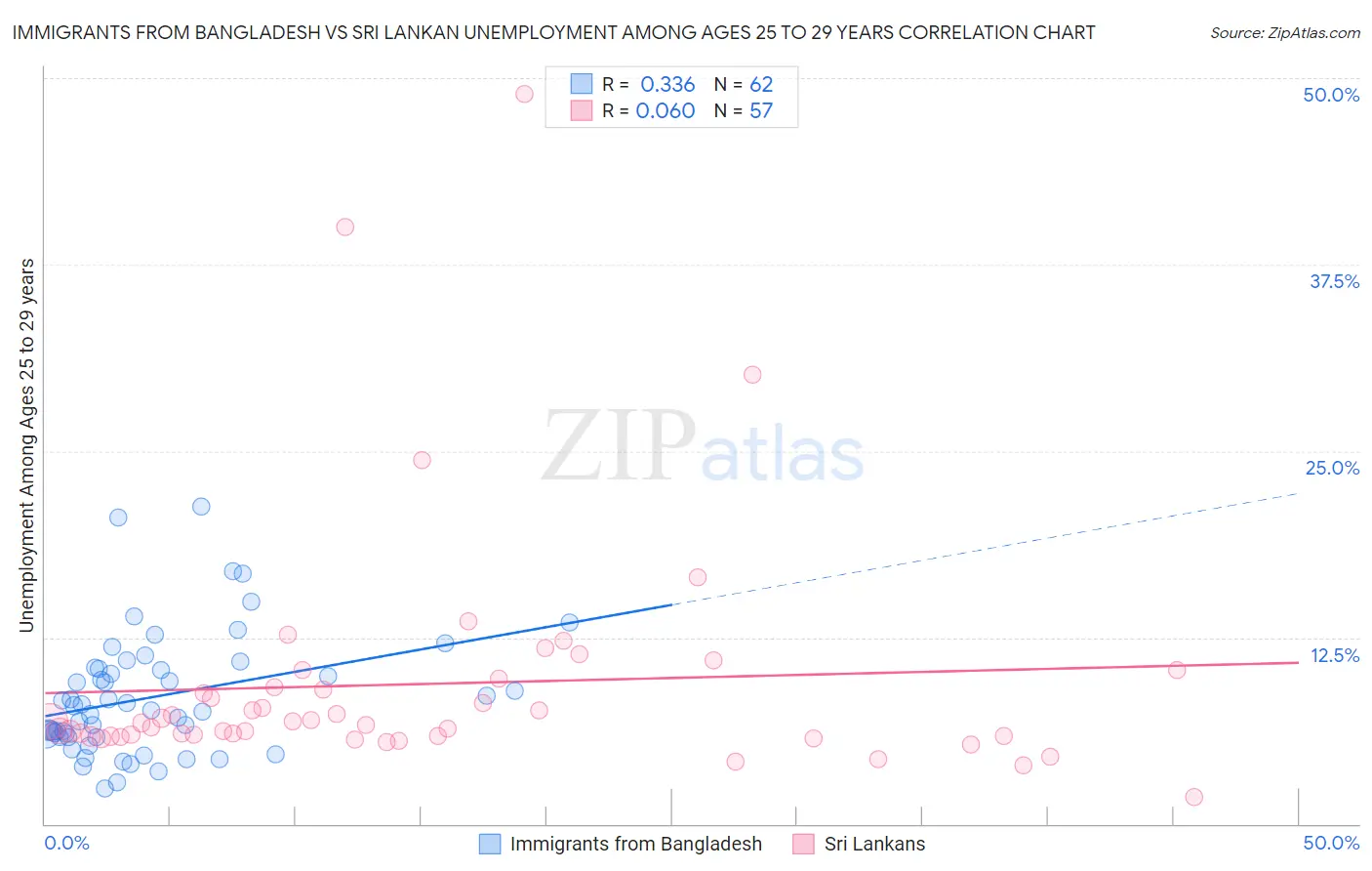 Immigrants from Bangladesh vs Sri Lankan Unemployment Among Ages 25 to 29 years