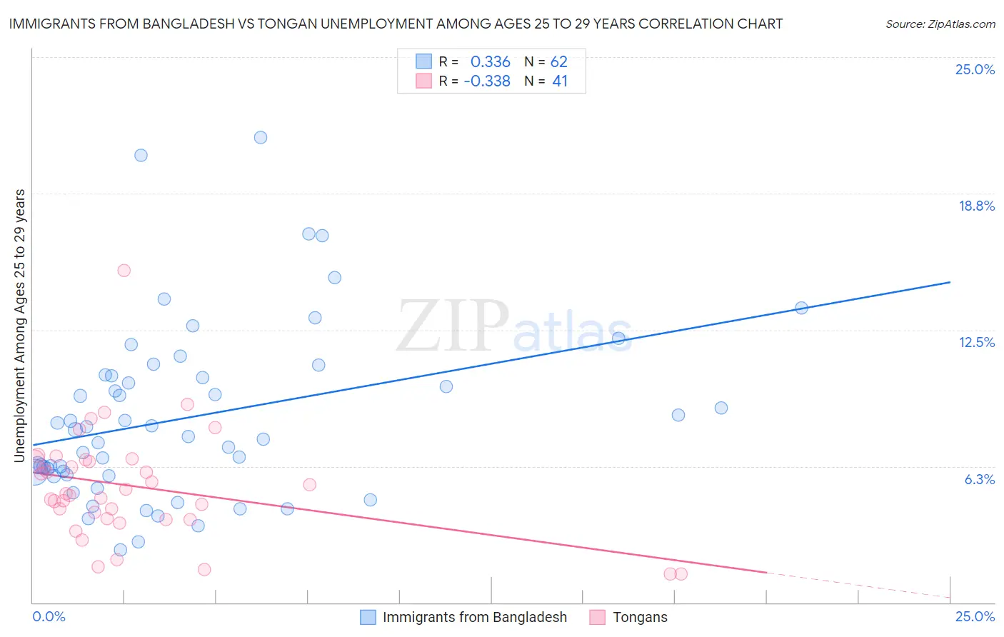 Immigrants from Bangladesh vs Tongan Unemployment Among Ages 25 to 29 years