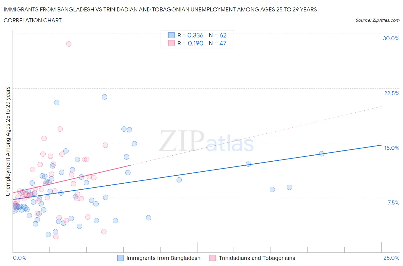 Immigrants from Bangladesh vs Trinidadian and Tobagonian Unemployment Among Ages 25 to 29 years