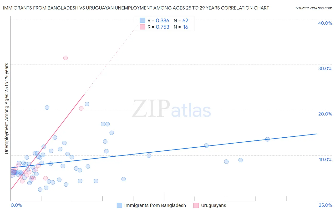 Immigrants from Bangladesh vs Uruguayan Unemployment Among Ages 25 to 29 years