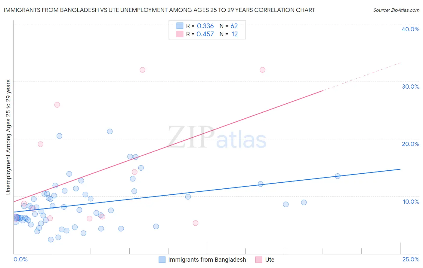 Immigrants from Bangladesh vs Ute Unemployment Among Ages 25 to 29 years