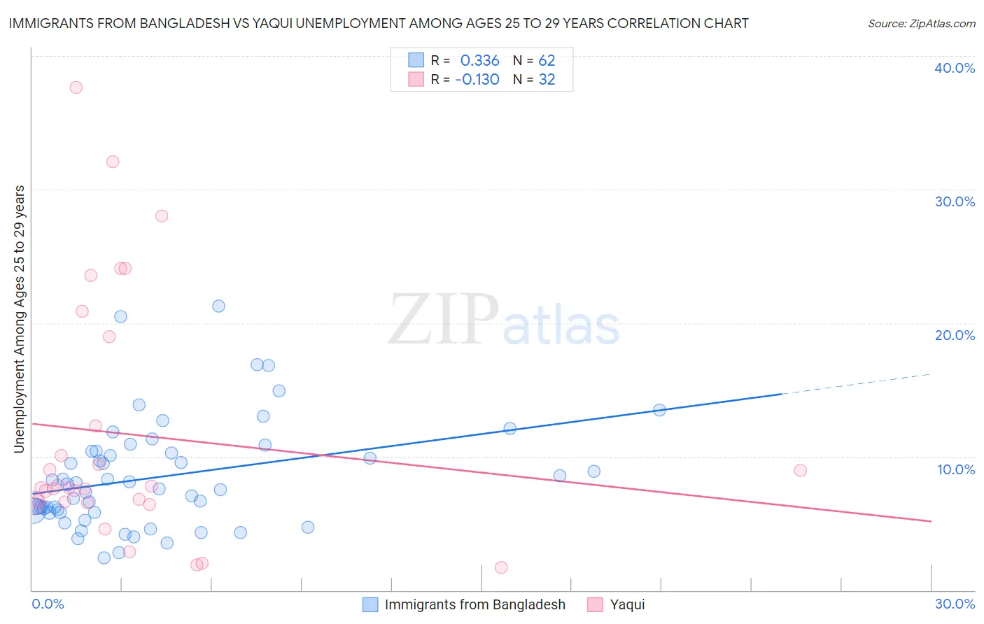 Immigrants from Bangladesh vs Yaqui Unemployment Among Ages 25 to 29 years