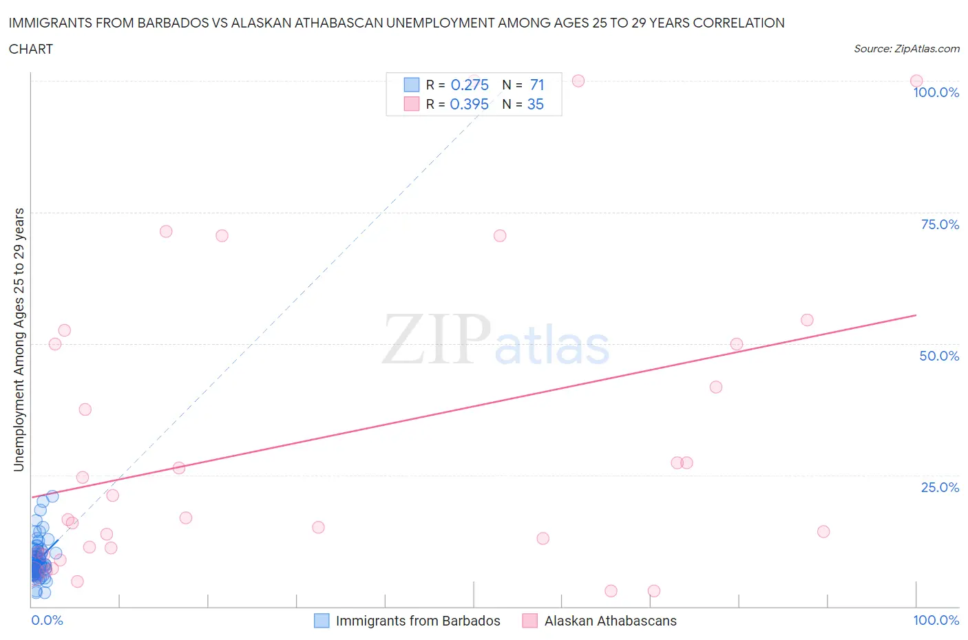 Immigrants from Barbados vs Alaskan Athabascan Unemployment Among Ages 25 to 29 years