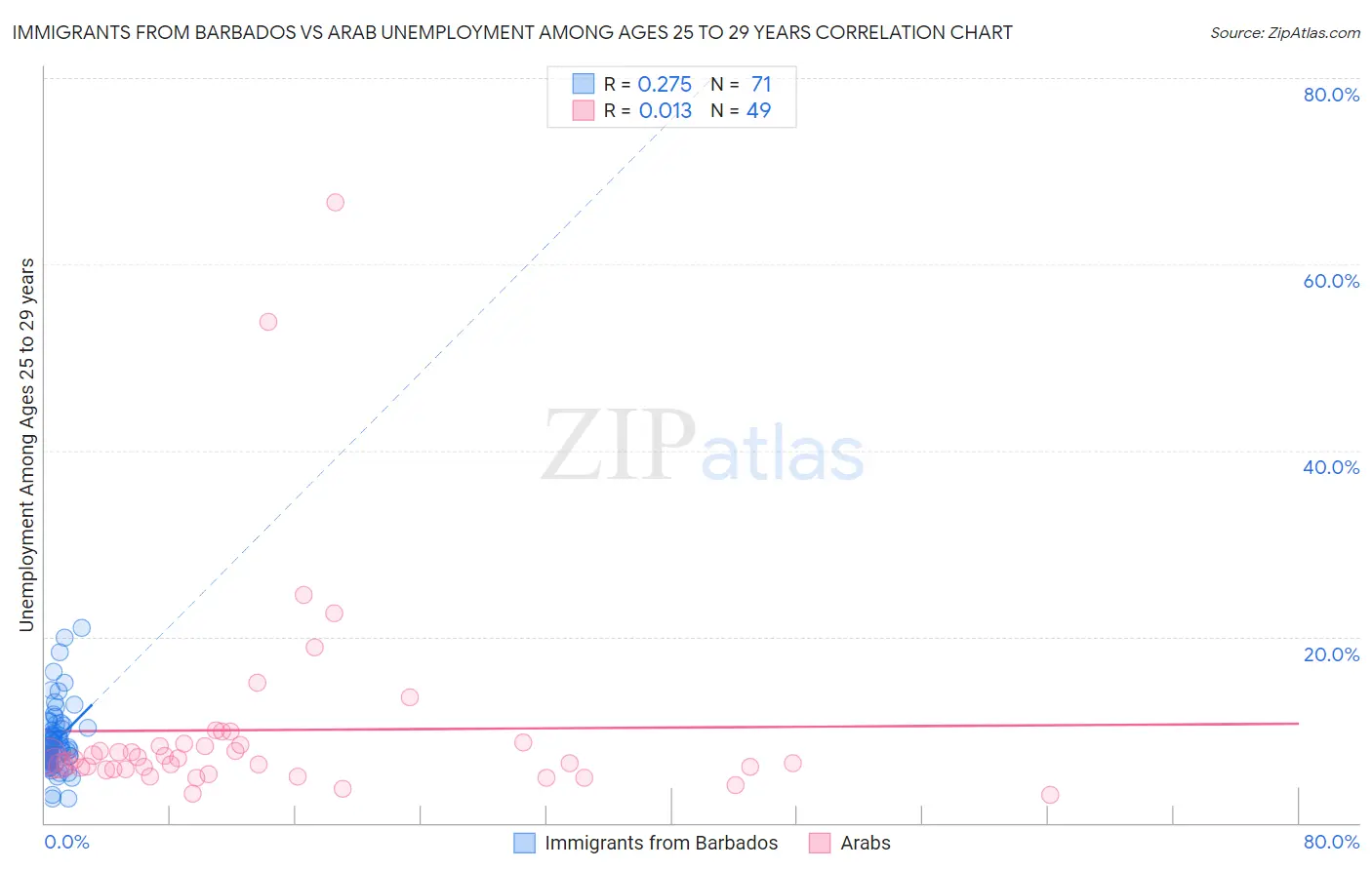 Immigrants from Barbados vs Arab Unemployment Among Ages 25 to 29 years