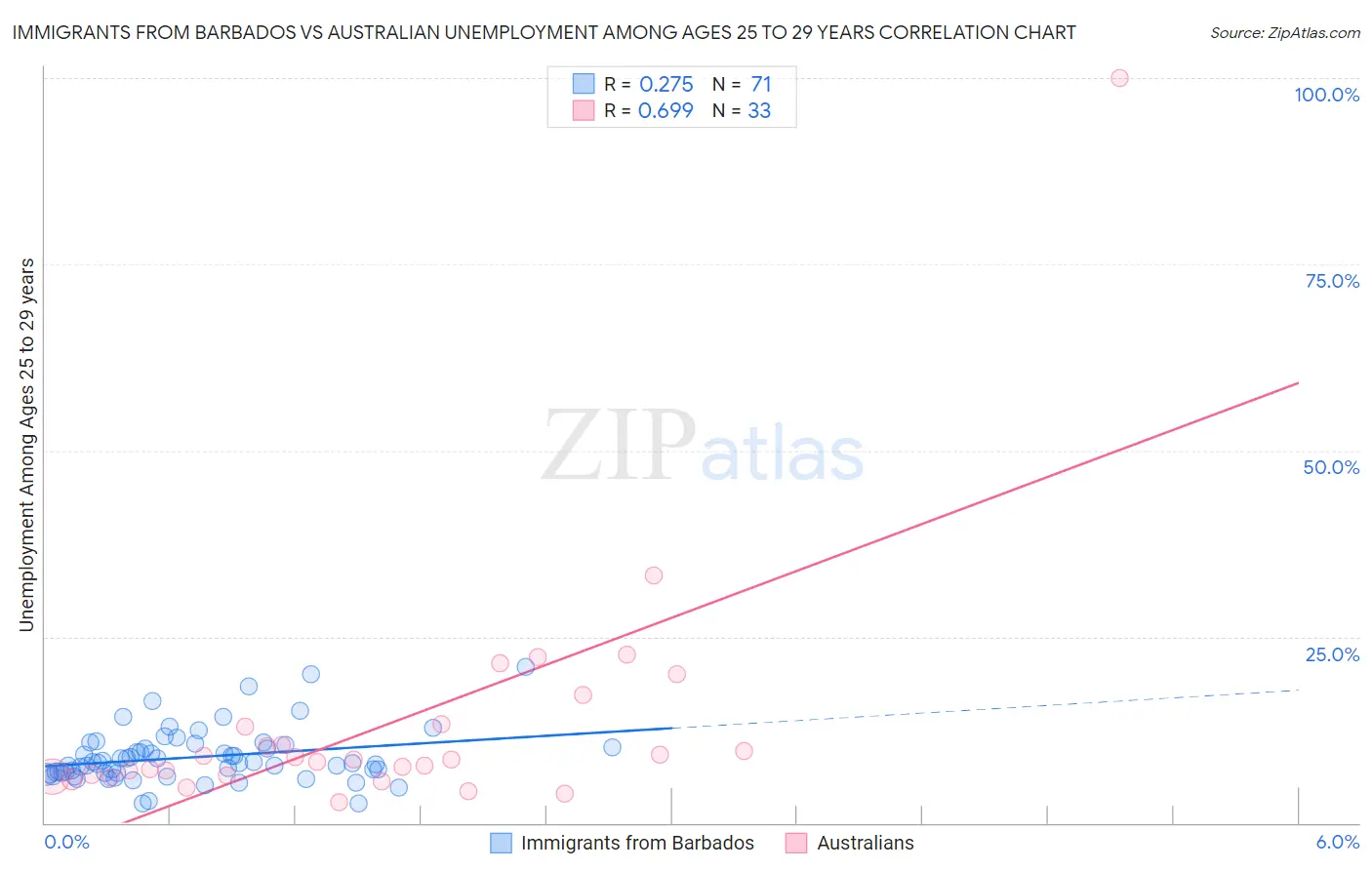 Immigrants from Barbados vs Australian Unemployment Among Ages 25 to 29 years