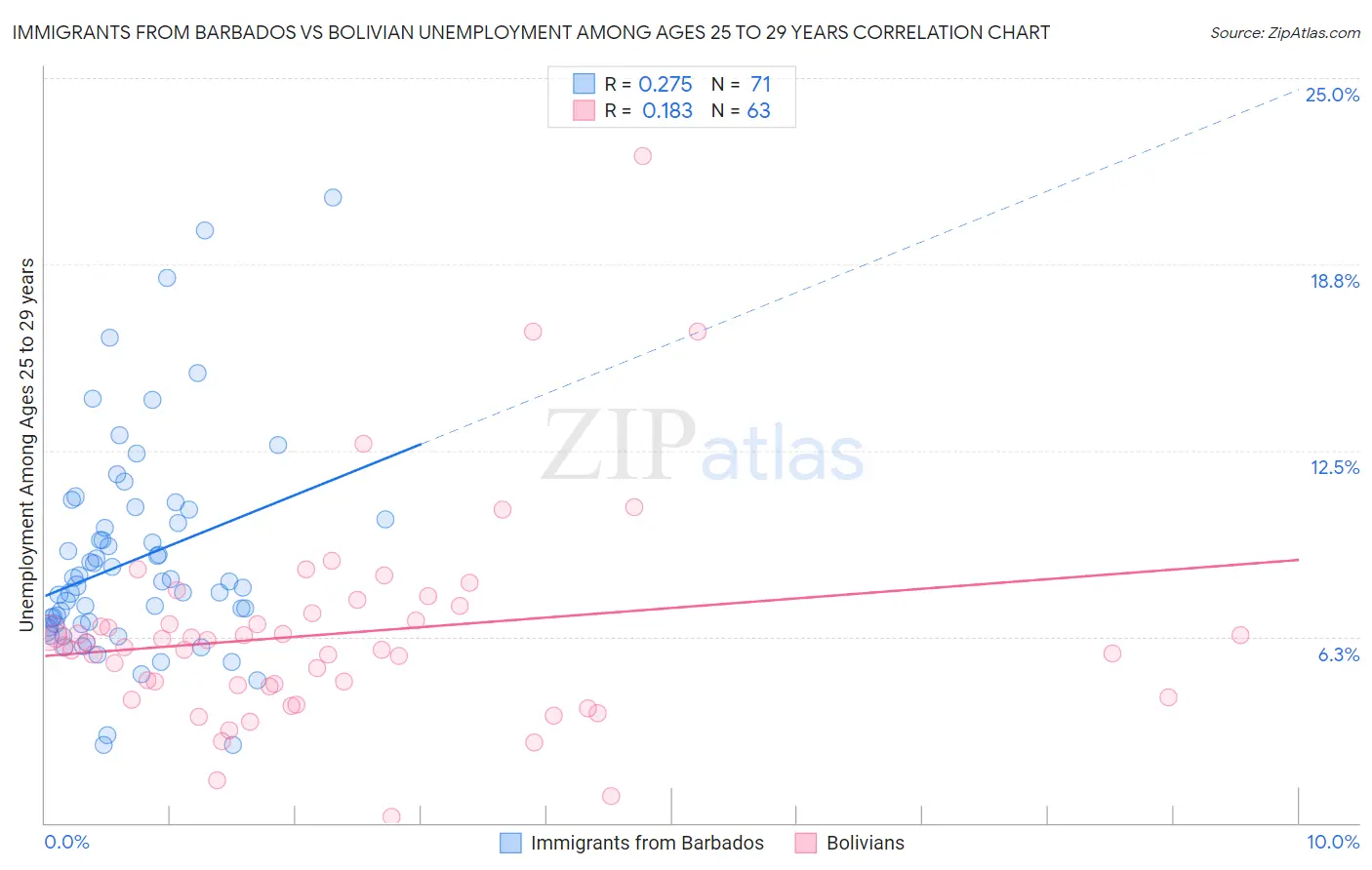 Immigrants from Barbados vs Bolivian Unemployment Among Ages 25 to 29 years