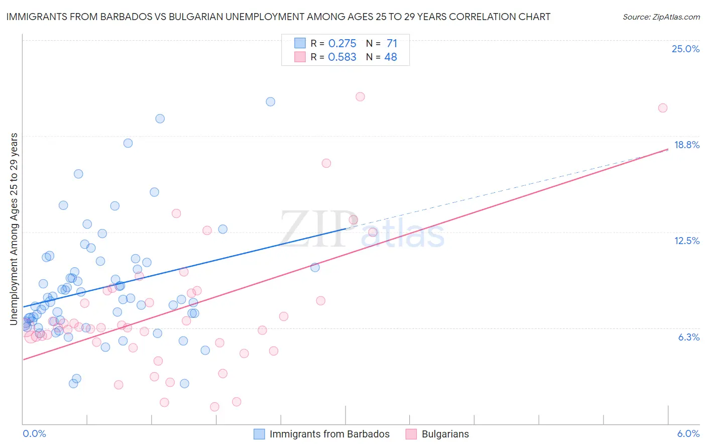 Immigrants from Barbados vs Bulgarian Unemployment Among Ages 25 to 29 years