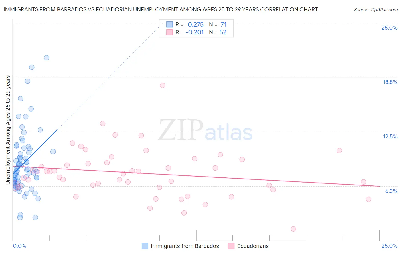 Immigrants from Barbados vs Ecuadorian Unemployment Among Ages 25 to 29 years