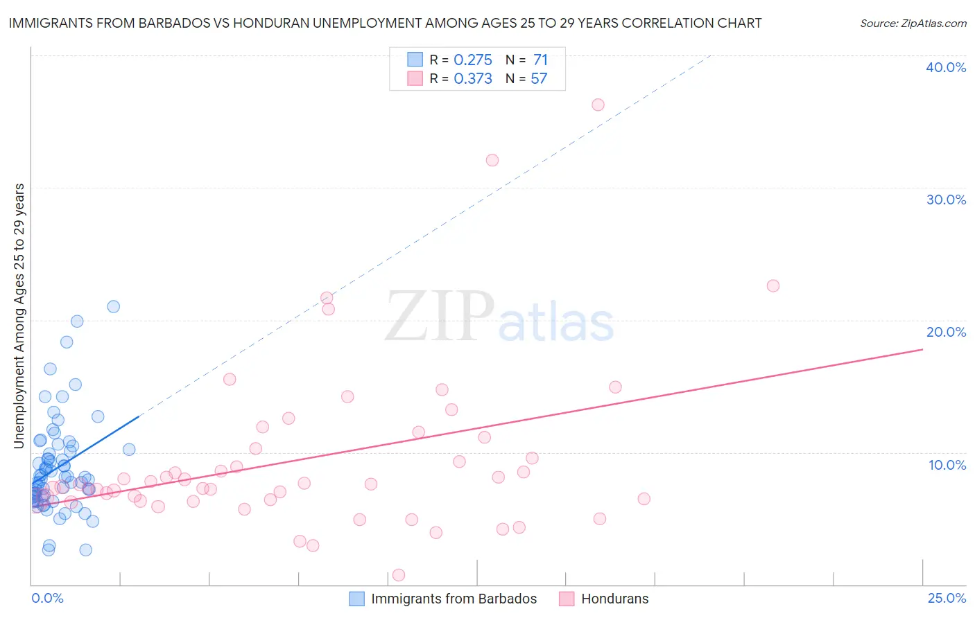 Immigrants from Barbados vs Honduran Unemployment Among Ages 25 to 29 years