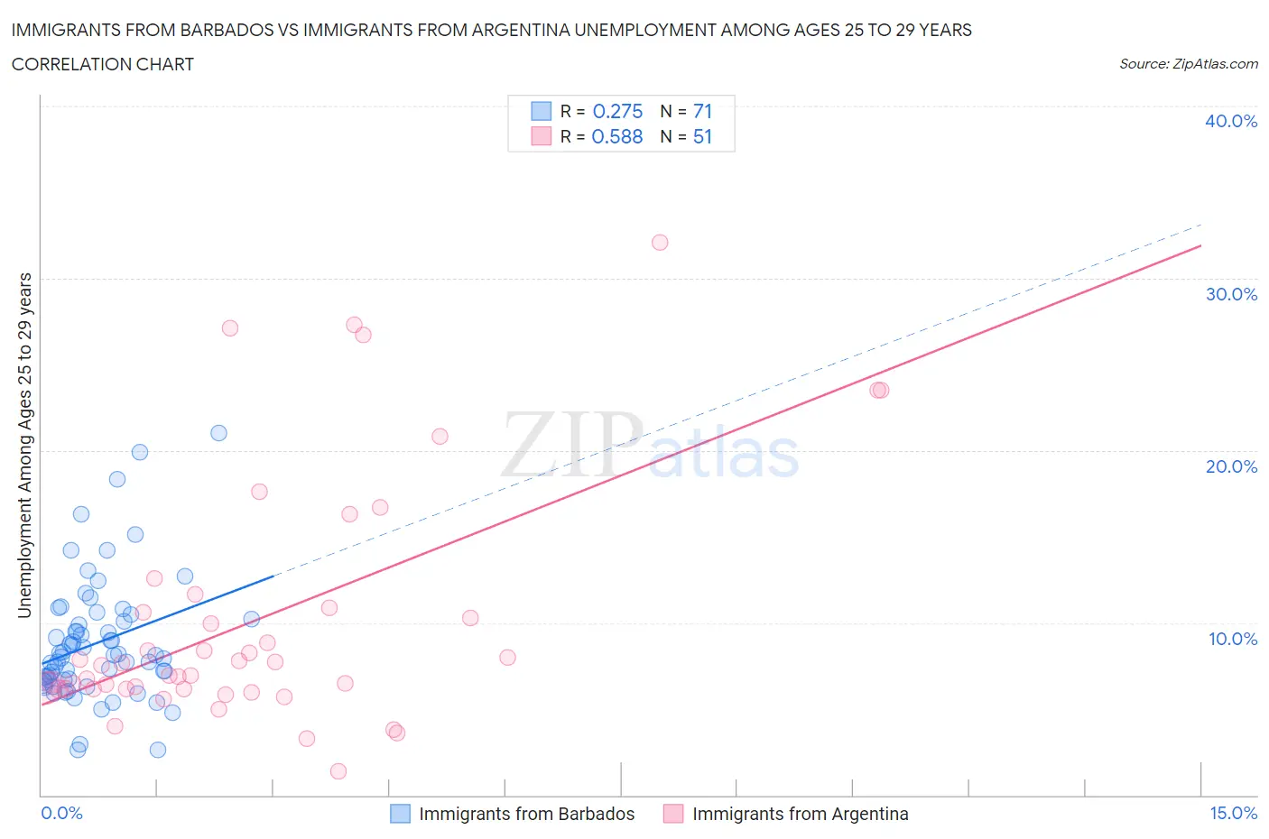 Immigrants from Barbados vs Immigrants from Argentina Unemployment Among Ages 25 to 29 years